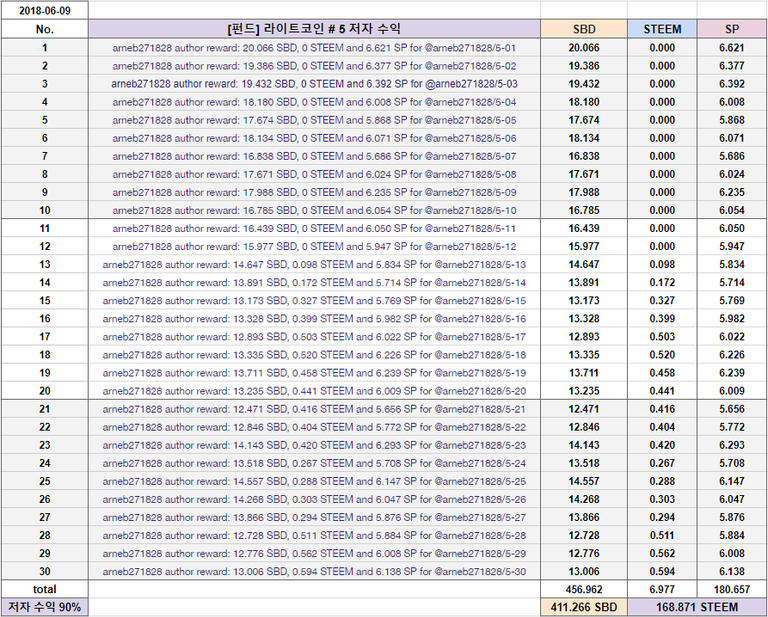 [펀드] 라이트코인 #5 저자 수익.png